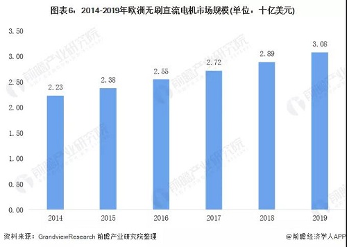 全球各地區(qū)無刷電機行業(yè)發(fā)展現(xiàn)狀 亞洲帶領(lǐng)全球