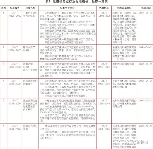 已公布 ！ 這8項(xiàng)壓縮機(jī)新標(biāo)準(zhǔn)2021年起實(shí)施