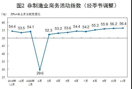 數據 | 2020年11月中國采購經理指數運行情況