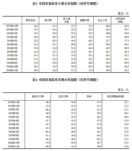 數據 | 2020年11月中國采購經理指數運行情況