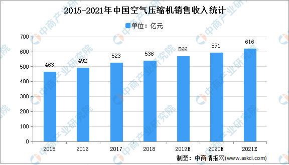 2021年中國空氣壓縮機行業(yè)存在問題及發(fā)展前景預測分析