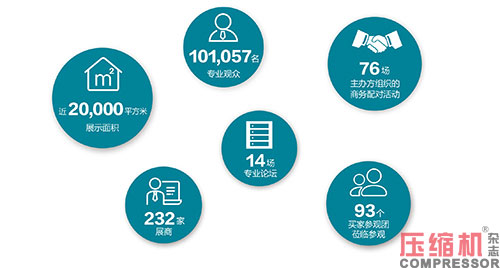 2020上海國(guó)際壓縮機(jī)及設(shè)備展覽會(huì)數(shù)據(jù)報(bào)告