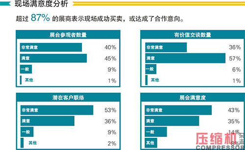 2020上海國(guó)際壓縮機(jī)及設(shè)備展覽會(huì)數(shù)據(jù)報(bào)告