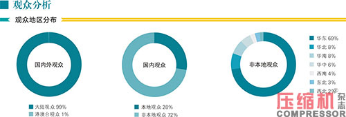 2020上海國(guó)際壓縮機(jī)及設(shè)備展覽會(huì)數(shù)據(jù)報(bào)告