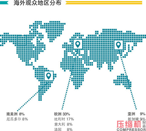 2020上海國(guó)際壓縮機(jī)及設(shè)備展覽會(huì)數(shù)據(jù)報(bào)告