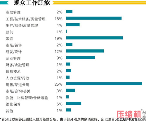 2020上海國(guó)際壓縮機(jī)及設(shè)備展覽會(huì)數(shù)據(jù)報(bào)告