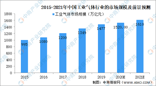 2021年工業(yè)氣體行業(yè)發(fā)展概況及前景預(yù)測分析