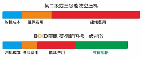 什么是碳達(dá)峰、碳中和？葆德空壓機(jī)告訴你！