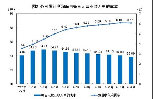 2020年全國(guó)規(guī)模以上工業(yè)企業(yè)利潤(rùn)增長(zhǎng)4.1%，制造業(yè)增長(zhǎng)7.6%