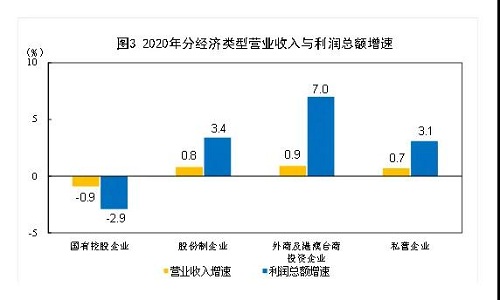 2020年全國(guó)規(guī)模以上工業(yè)企業(yè)利潤(rùn)增長(zhǎng)4.1%，制造業(yè)增長(zhǎng)7.6%