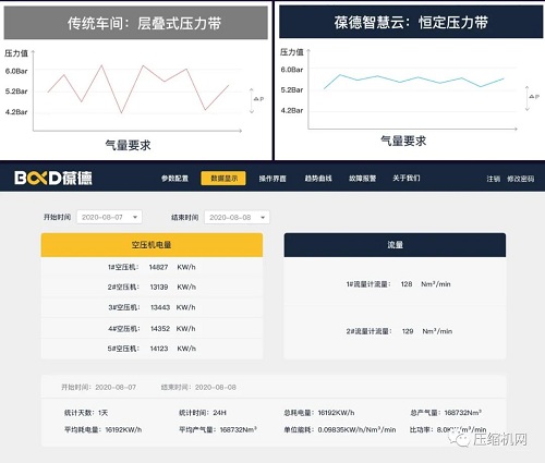 智慧管理 科學(xué)節(jié)能｜葆德空壓機氣站數(shù)字化節(jié)能方案