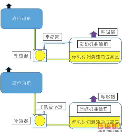 壓縮機(jī)自動(dòng)補(bǔ)油器維修案例分享