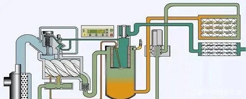 螺桿空壓機(jī)油路系統(tǒng)的工作原理分析