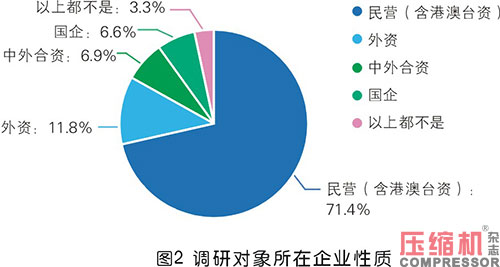 2020年度壓縮機市場調(diào)研分析報告