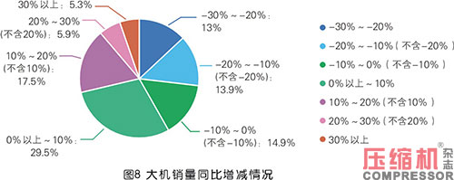 2020年度壓縮機市場調(diào)研分析報告