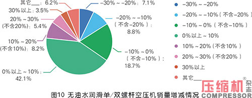 2020年度壓縮機市場調(diào)研分析報告