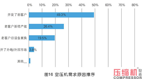 2020年度壓縮機市場調(diào)研分析報告