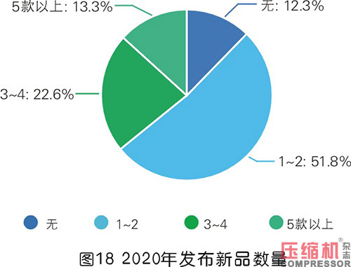 2020年度壓縮機市場調(diào)研分析報告