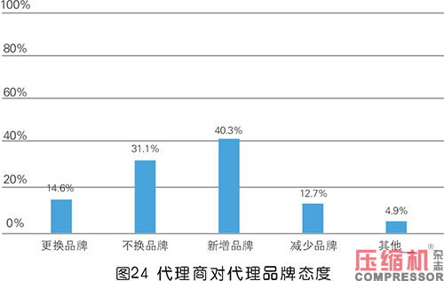 2020年度壓縮機市場調(diào)研分析報告