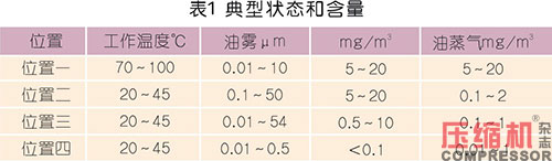 壓縮空氣系統(tǒng)含油量控制要點及警示