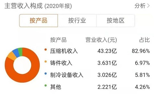 東貝集團發(fā)布首份年報，壓縮機業(yè)務仍居第一