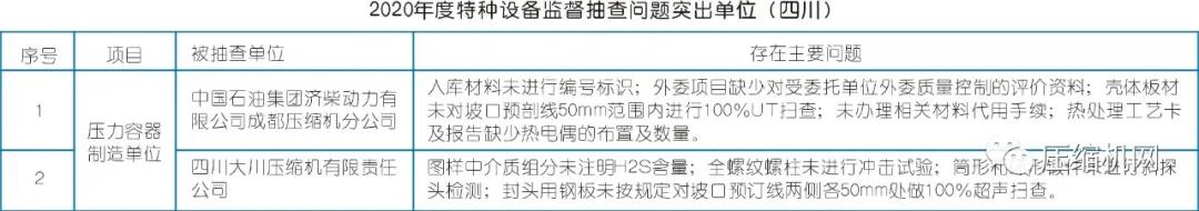 2020年空壓機質(zhì)量抽檢結果