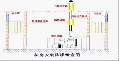 壓縮機噪音那么大，工廠是如何消除的？