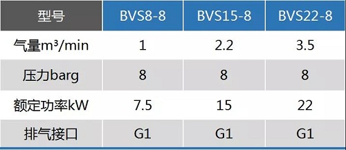 鮑斯股份推出全新BVS系列空壓機(jī)