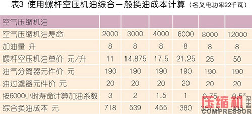 壓縮機(jī)油實(shí)現(xiàn)經(jīng)濟(jì)性應(yīng)用討論