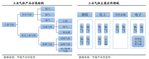 工業(yè)氣體行業(yè)：全球巨頭市值超萬億，國內市值卻僅為500億！