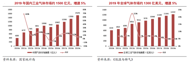 工業(yè)氣體行業(yè)：全球巨頭市值超萬億，國內市值卻僅為500億！