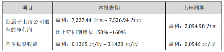 上海漢鐘精機(jī)2021年一季度業(yè)績預(yù)告