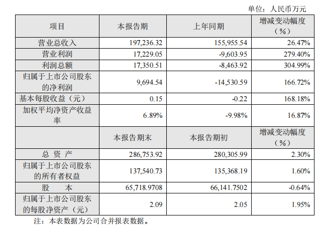 上市壓縮機(jī)公司漲幅最高！鮑斯股份2021年一季度和2020年度業(yè)績(jī)匯總