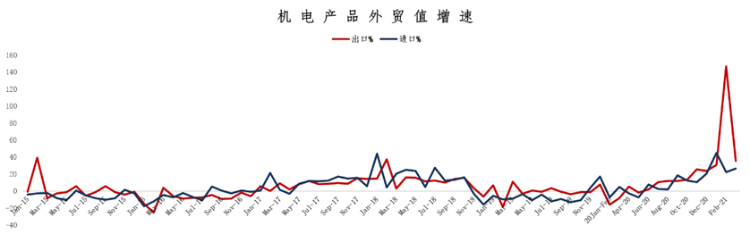 一季度我國(guó)機(jī)電產(chǎn)品出口額同比增長(zhǎng)53.5% 至4285.9億美元