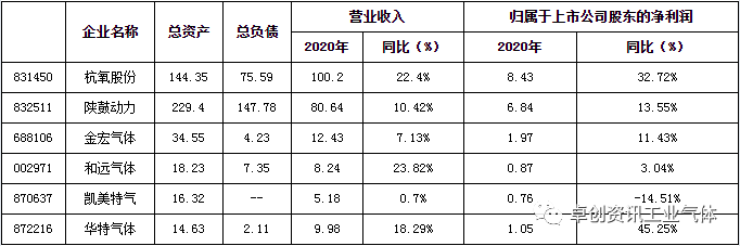 2020國內(nèi)上市工業(yè)氣體公司實現(xiàn)同比正增長