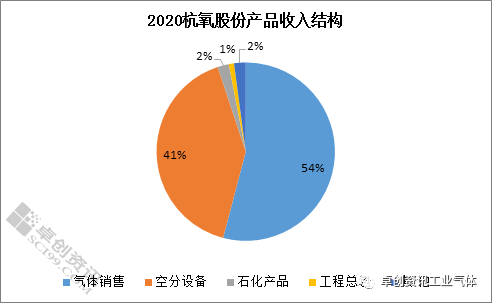 2020國內(nèi)上市工業(yè)氣體公司實現(xiàn)同比正增長