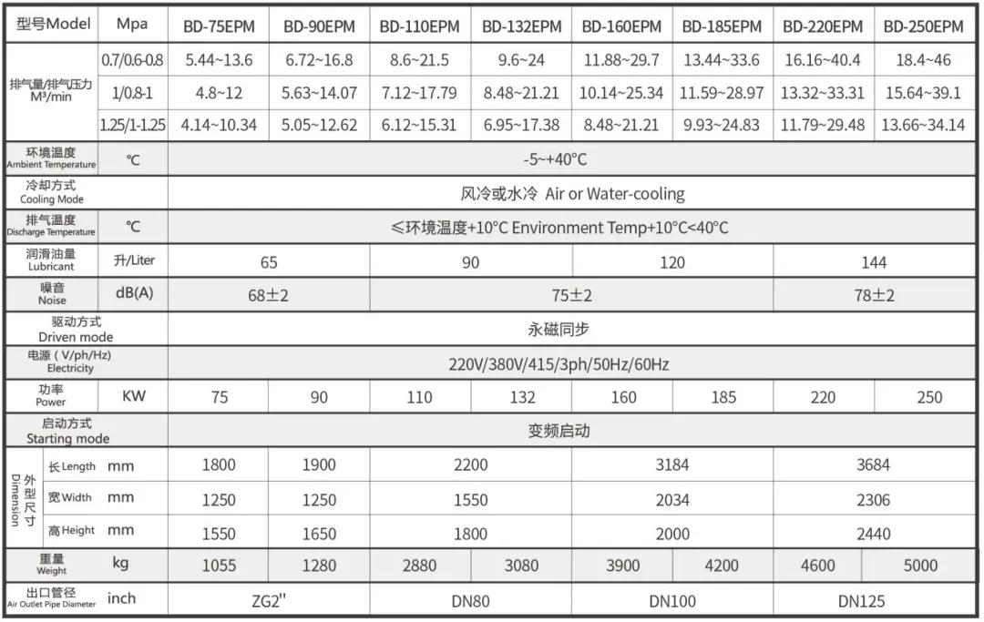 葆德EPM系列空壓機(jī)，打造新國(guó)標(biāo)一級(jí)能效