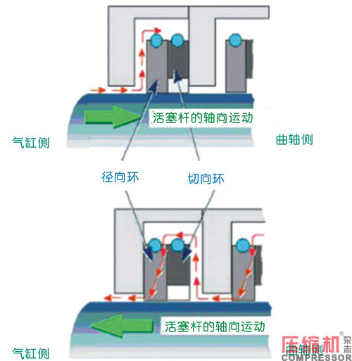 往復活塞壓縮機油潤滑填料函應用<上>