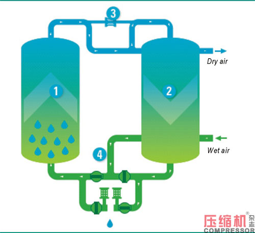 不同型式干燥機(jī)應(yīng)用與選擇分析