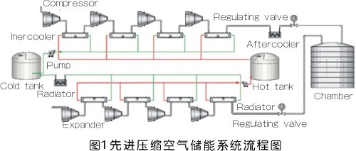 科技前沿 | 國(guó)內(nèi)壓縮空氣儲(chǔ)能系統(tǒng)研究新進(jìn)展