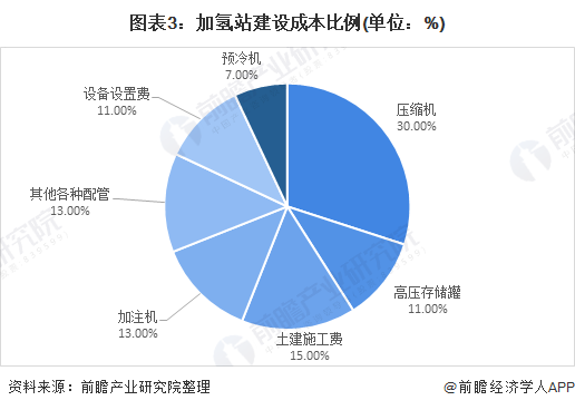 2021年中國壓縮機(jī)行業(yè)市場(chǎng)需求現(xiàn)狀及發(fā)展趨勢(shì)分析加氫站助推行業(yè)增長