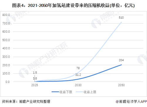 2021年中國壓縮機(jī)行業(yè)市場(chǎng)需求現(xiàn)狀及發(fā)展趨勢(shì)分析加氫站助推行業(yè)增長