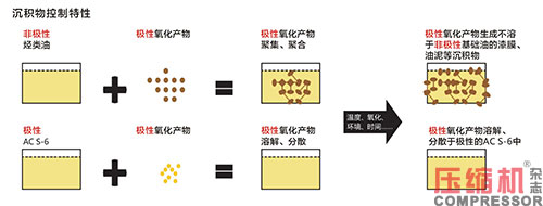 創(chuàng)新技術(shù)，讓壓縮機(jī)潤(rùn)滑油更潤(rùn)人心 ——訪陶氏公司亞太區(qū)潤(rùn)滑油和燃油業(yè)務(wù)市場(chǎng)經(jīng)理  陳嘉睿