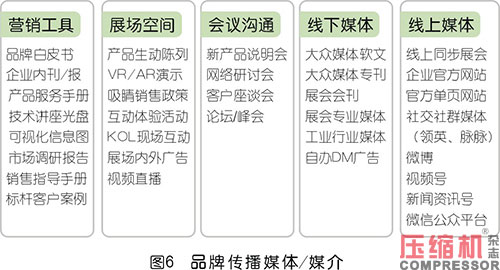  壓縮機等工業(yè)品展會“造牌”的四大路徑