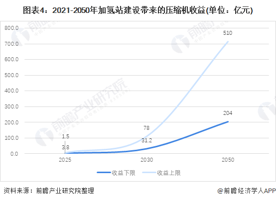 加氫站助推壓縮機(jī)行業(yè)增長