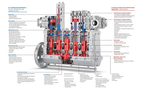 布克哈德壓縮機(jī)用于MAN ME-GI發(fā)動(dòng)機(jī)的Laby?-GI壓縮機(jī)通過(guò)1000000運(yùn)行小時(shí)