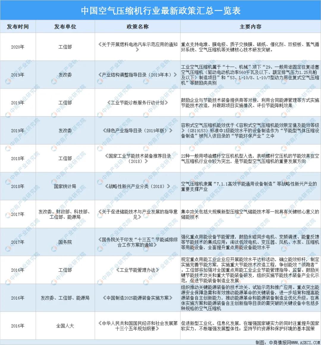 2021年中國空氣壓縮機行業(yè)最新政策匯總一覽