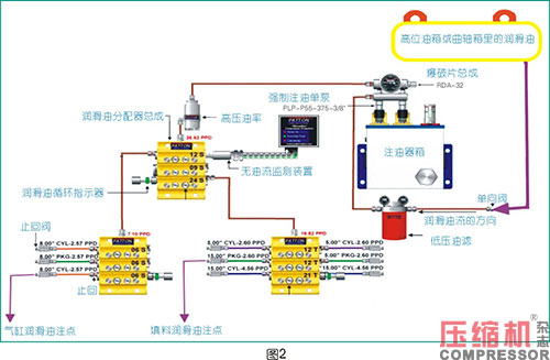 活塞往復(fù)壓縮機強制注油系統(tǒng)的應(yīng)用<上>