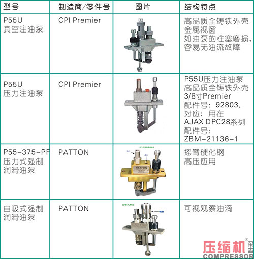 活塞往復(fù)壓縮機強制注油系統(tǒng)的應(yīng)用<上>