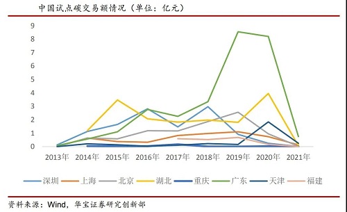 全國碳市場開市，首日開盤價(jià)48元/噸，6分鐘上漲8.54%